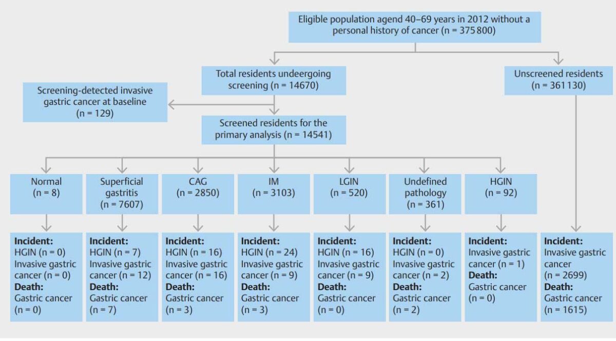 ARTIGO: Beneficial effects of endoscopic screening on gastric cancer ...